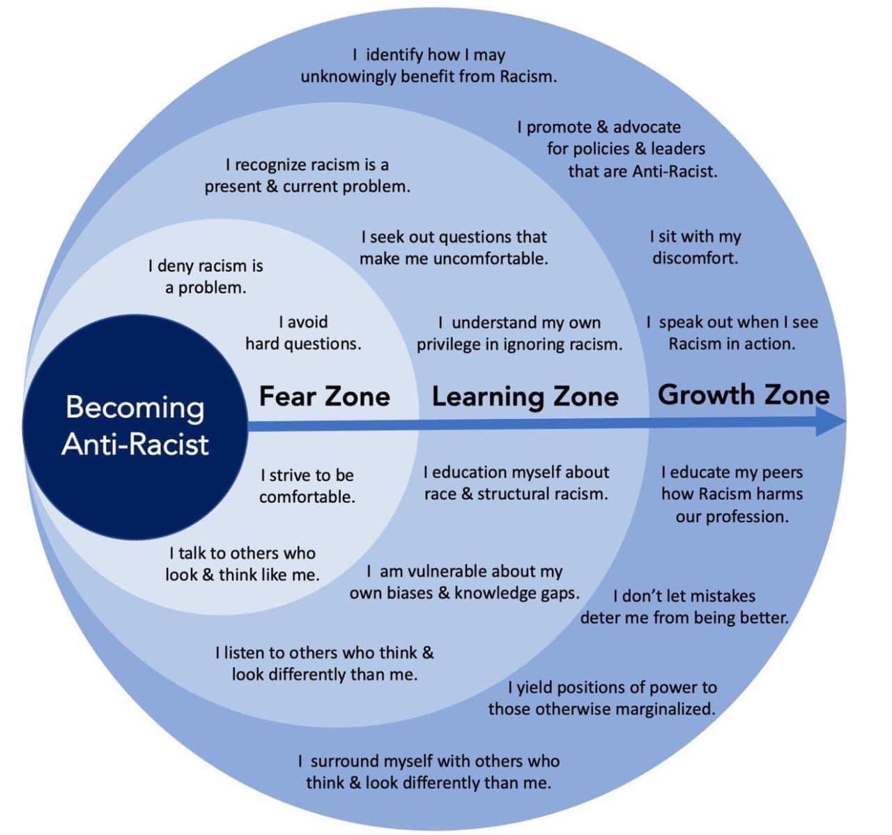 HRE - Becoming Anti-Racist An infographic about becoming anti-racist
