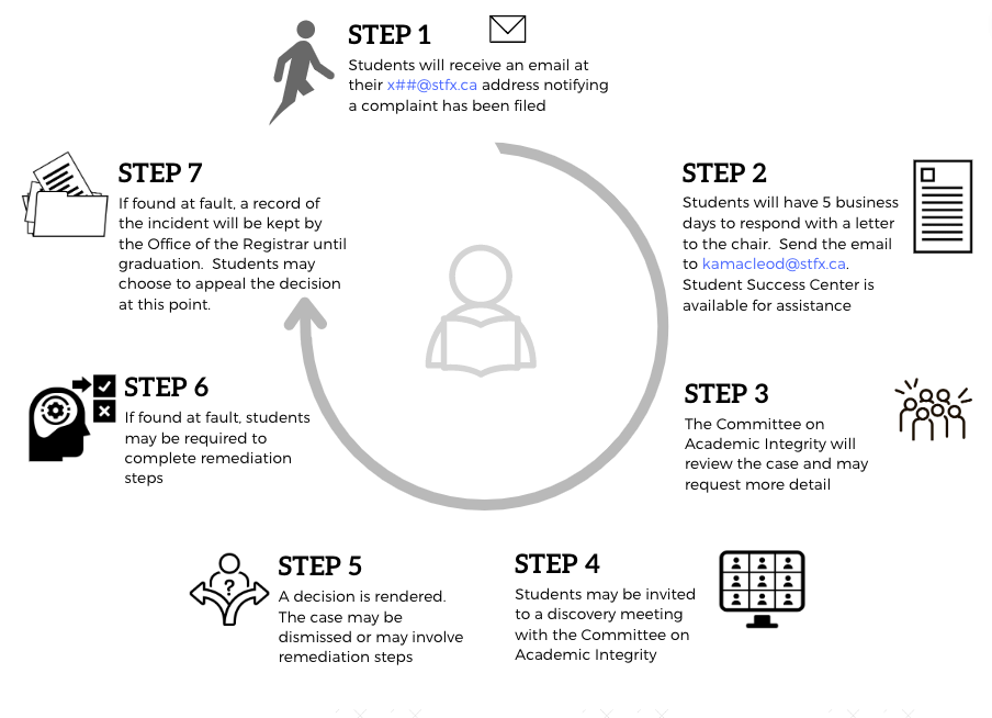 AI process AI process