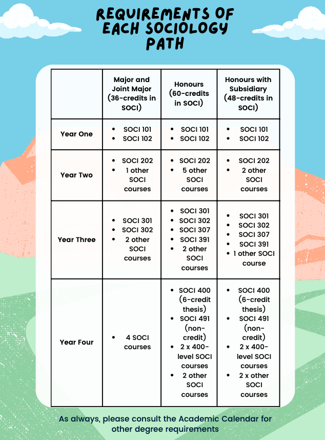 Showcase of the requirements for each Sociology path